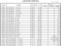 [最新]山东省市政工程消耗量定额价目表(2013年4月)