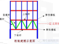 转换层结构设计方法及要点