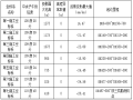 新建铁路共三个标段精密控制测量施工交桩技术交底