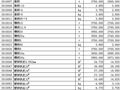乌鲁木齐2009年4-5月（土建、市政、园林、修缮）材料价格信息