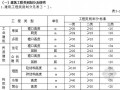 2009年江苏省建设工程费用定额（WORD格式 23页）