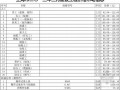 [上海]2013年3月建筑工程材料信息价(全套)52页