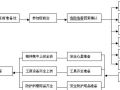 木工安全操作流程图