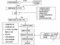 [河南]土地整理项目监理实施细则（附流程图）