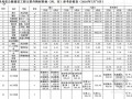 贵州省公路建设工程主要外购材料地（州、市）参考价格表（2010年7-8月）