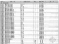 [贵州]2013年8月建筑安装工程材料信息价(全套)128页
