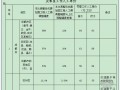 四川省建设工程人工费调整文件（从2011年1月1日起执行）