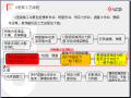 U型梁施工及重点控制管理（50页）