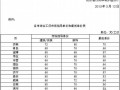 2013年山东省综合工日市场指导单价和最低单价表