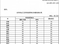 2013年山东省综合工日市场指导单价和最低单价表