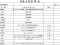 江苏某化工厂超高压蒸汽管线维修预算（PTA装置维修）