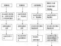 [北京]铁路建设工程监理规划范本（附流程图）