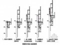 [北京]高层写字楼核芯筒液压爬模爬架施工组织设计（鲁班奖）