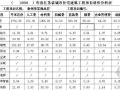 江苏省某商品房每100平方米建筑装饰安装主要工程量含量表