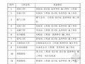 知名地产房地产施工招标文件及施工合同范本(含知名地产住宅统一设计要求 5