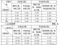 辽宁省2008建设工程计价定额取费标准