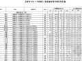 2008年上海市园林工程概、预算定额苗木材料价格