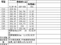 淮安市2008年11月商品混凝土指导价