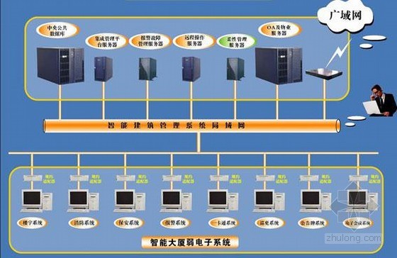 大楼智能化集成系统