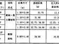 变形控制原则下的CFG桩复合地基