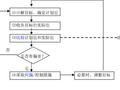 一级建造师项目管理——建设工程项目目标的动态控制知识点总结