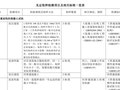 见证取样检测项目及相关标准一览表（共37页）