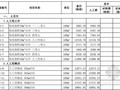 [山东]2016年市政养护维修工程消耗量定额价目表57页(营改增)