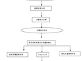 建筑工程前期工作标准化流程手册（155页）