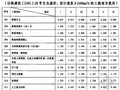 铁路工程2011年第3季度材料价差系数表