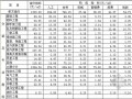 [郑州]2012年2季度建设工程造价指标分析(民用建筑)