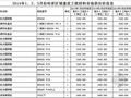 [新疆]哈密区域建设工程材料价格信息（2014年1-3月）