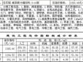 [郑州]2011年3季度建设工程造价指标分析(民用建筑)