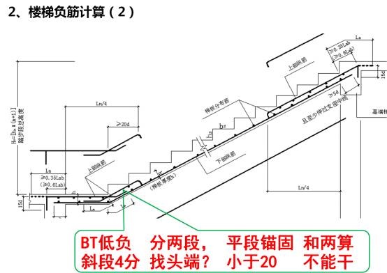 at型楼梯上下负筋伸入梯板内的长度均为1/4梯板的水平净长*斜度系数