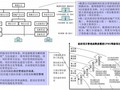 建筑施工企业流程管理体系建设与案例研讨