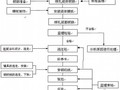 永武高速公路某大桥T梁开工报告