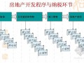 房地产企业税收政策解析及税务风险规避精讲（税收汇算清缴实务 362页） 