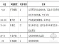 知名地产企业安全标准化管理制度（全套）