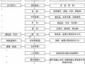 京沪高铁某标段桥涵施工作业指导书(桩基、承台、墩柱、箱梁）
