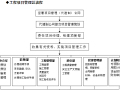 建设单位工程项目管理总流程