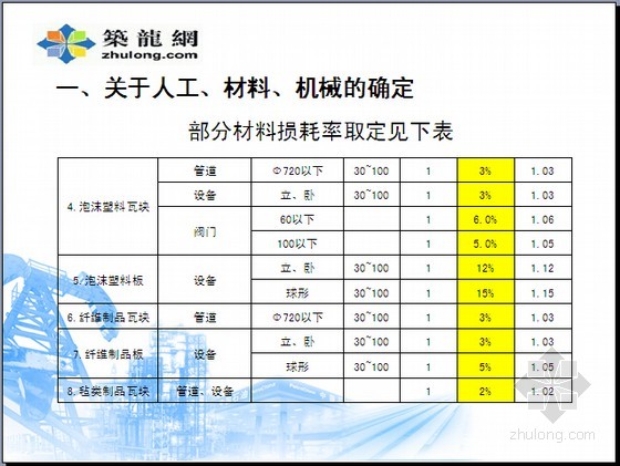 部分材料损耗率取定表