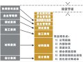 工程总承包项目管理体系建设，流程图很棒！