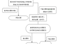 [湖南]土地治理项目管理实施细则（附表格）