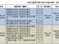 [知名地产]房地产项目建设过程中设计风险排查作业指引（成套文件）