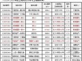 [武汉]商住楼项目市场调研报告（33页）