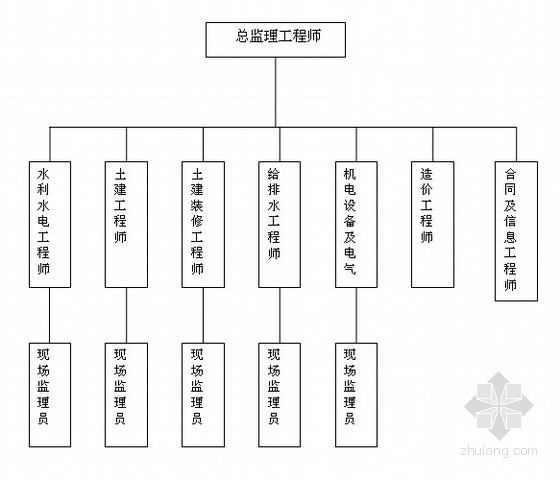 监理组织机构图