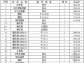 2013年四川乐山建筑材料市场信息价（6月）