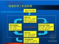 大型房地产工程绩效管理制度与考核办法报告（新版  图表丰富  91页）