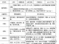 上海市某大学宿舍楼修缮工程造价指标