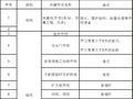 住建部出台关键节点分类清单，建设、施工、监理等单位严控风险