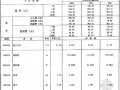 广东省市政工程综合定额2010(第四册给水工程)